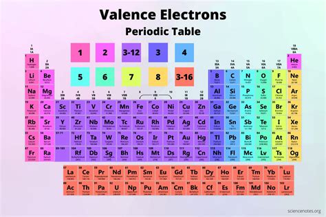 valence electrons chart